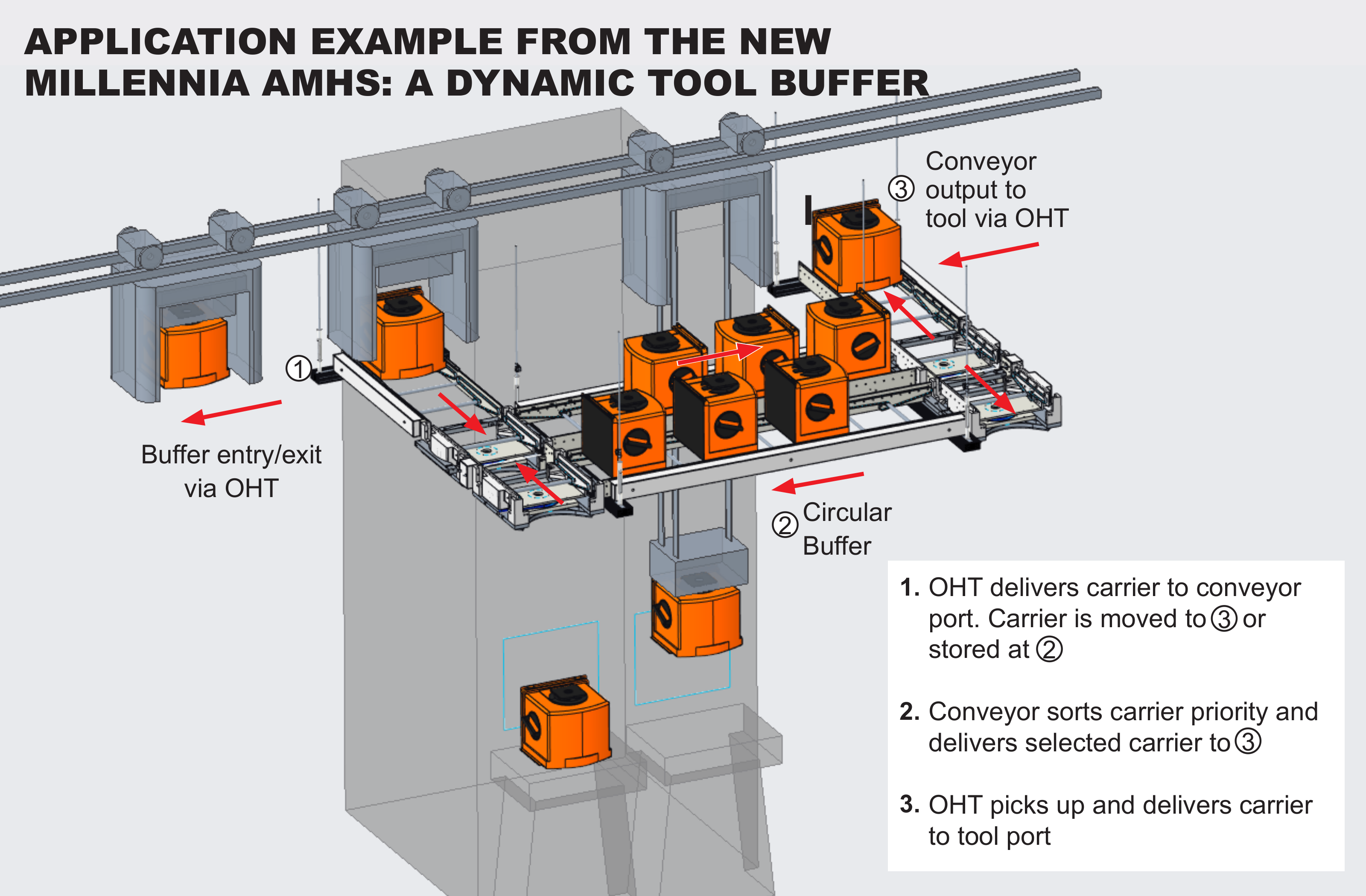 Definition of dynamic tool buffer